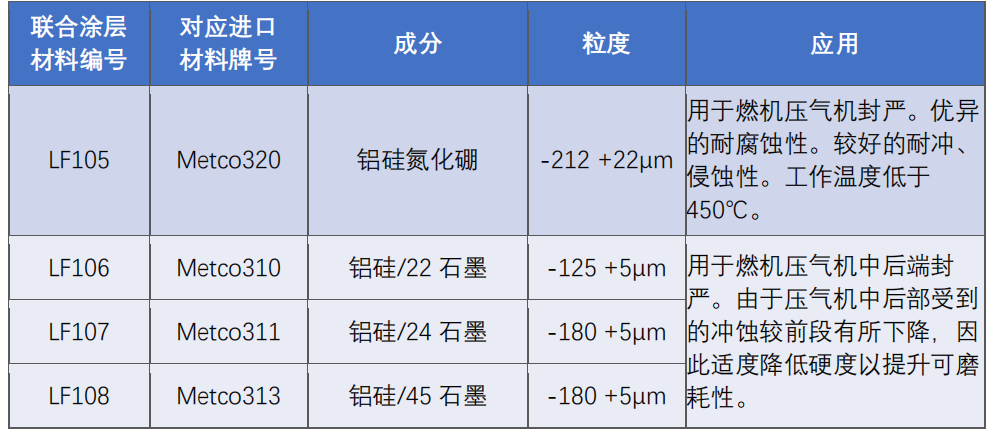 北京聯(lián)合涂層技術有限公司封嚴涂層材料系列20210101_01.png
